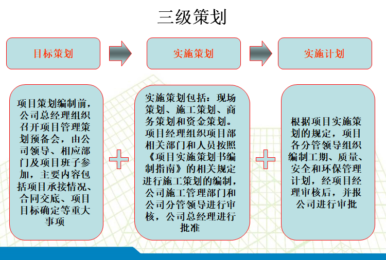 知名企业施工管理手册培训宣贯（PPT）-三级策划