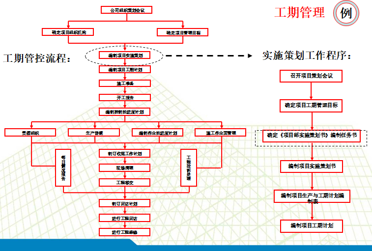 知名企业施工管理手册培训宣贯（PPT）-工期管理