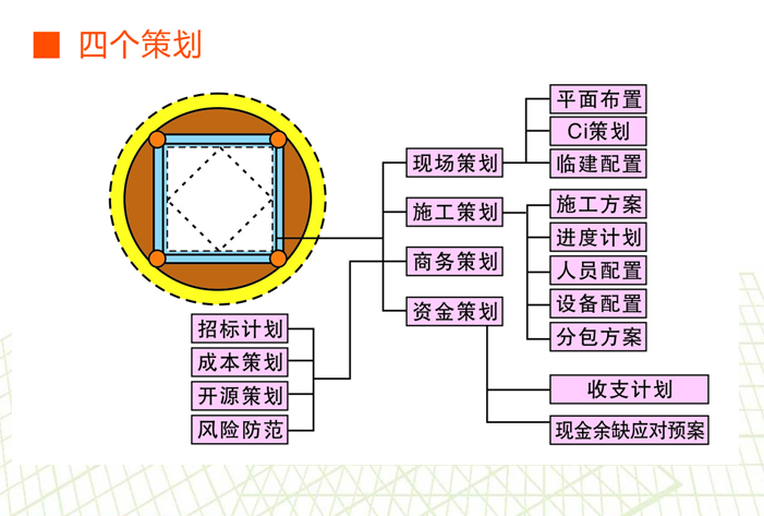 知名企业施工管理手册培训宣贯（PPT）-四个策划