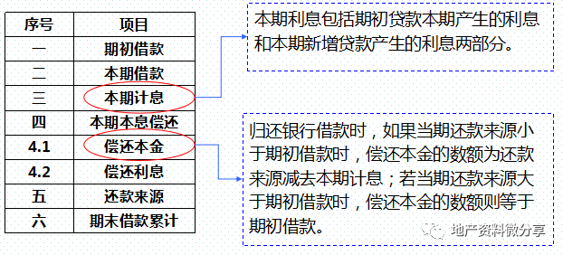 房地产项目的投资测算——附表格明细_7