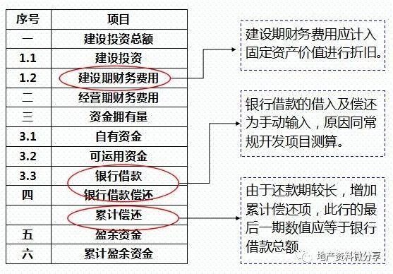 房地产项目的投资测算——附表格明细_13