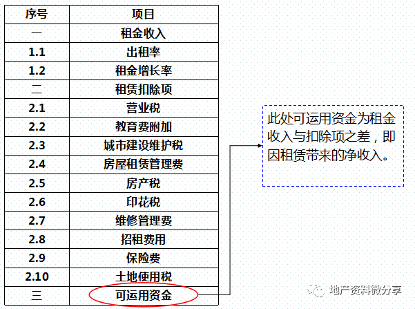 房地产项目的投资测算——附表格明细_12