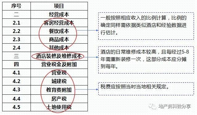 房地产项目的投资测算——附表格明细_21