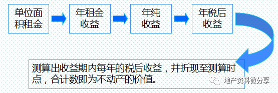 房地产项目的投资测算——附表格明细_18