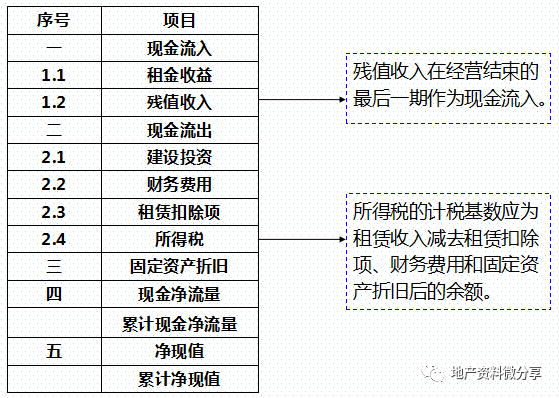 房地产项目的投资测算——附表格明细_15