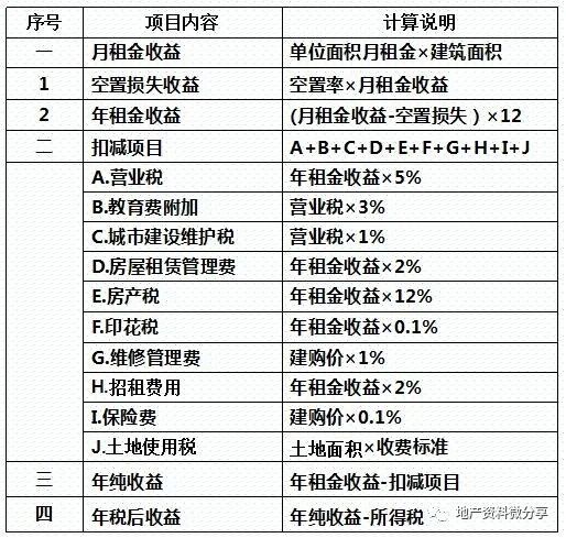 房地产项目的投资测算——附表格明细_17