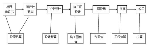 什么是工程造价的多次计价特征?-工程造价问答-筑龙工程造价论坛