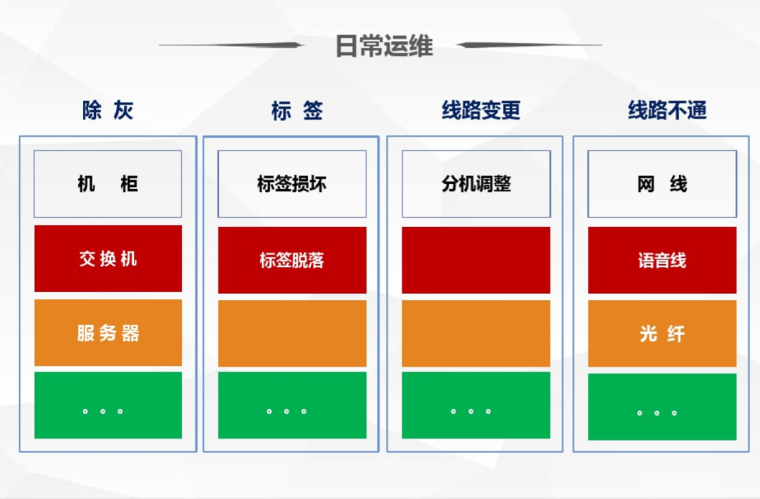 弱电系统初级培训资料 115页-日常运维