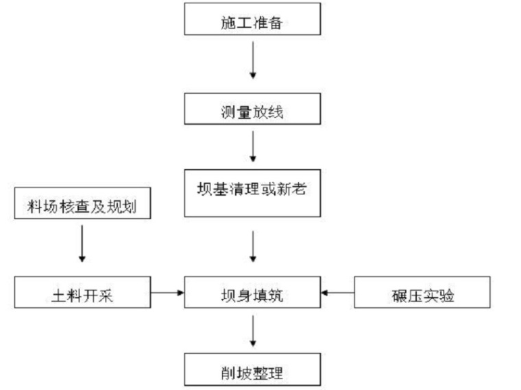 土坝填筑施工施工组织设计资料下载-小型水库加固施工组织设计