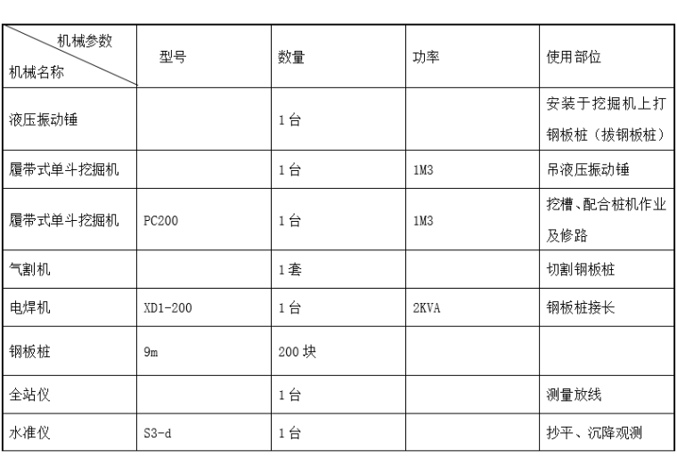 雨水管道钢板桩支护方案资料下载-钢板桩支护方案施工方案