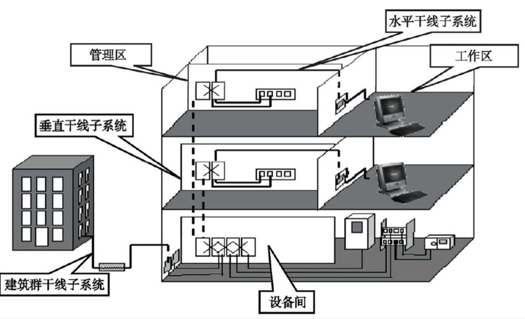 弱电系统初级培训资料 115页-综合布线