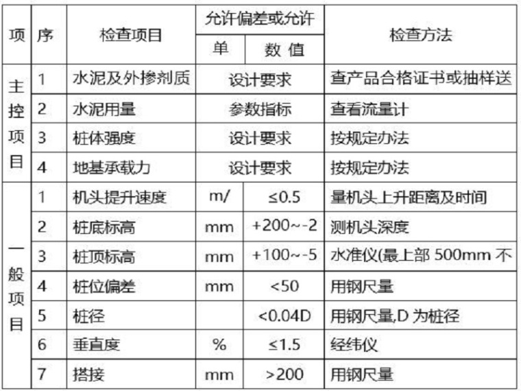 搅拌桩介绍资料下载-大坝除险加固及深层搅拌桩防渗处理方案