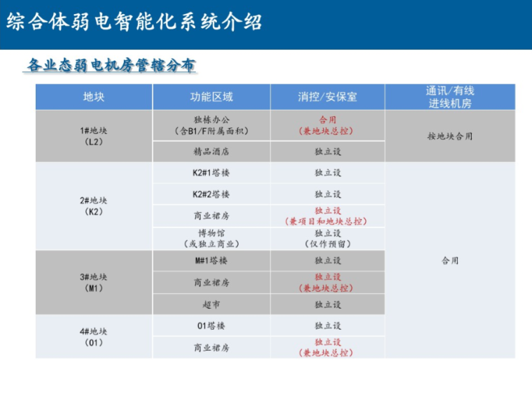 综合体弱电智能化系统介绍-弱电机房管辖分布