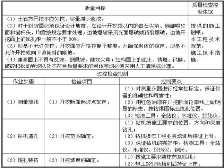 河堤填筑施工资料下载-水库大坝开挖填筑灌浆施工方案