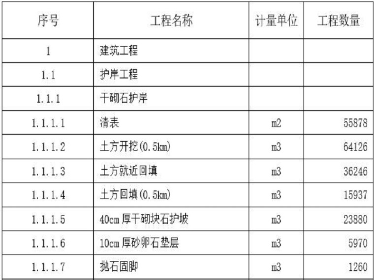 水利土方施工组织设计资料下载-水利枢纽防洪治理工程施工组织设计