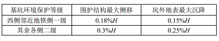 停车场及配套项目基坑支护结构设计方案-基坑变形设计控制指标