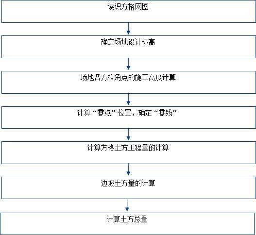 场地土方挖填平衡资料下载-现在还有多少人会土方量计算