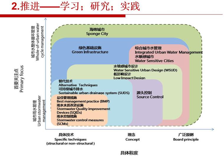 海绵城市建设的推进途径与思考讲义-34p-海绵城市建设的推进途径与思考讲义 (3)