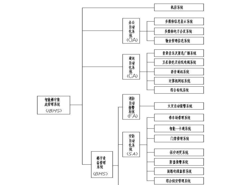 弱电智能化设计方案-智能化系统框图