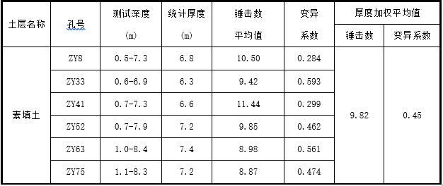 体育场馆设计项目资料下载-大学校区体育场馆项目岩土勘察报告2019