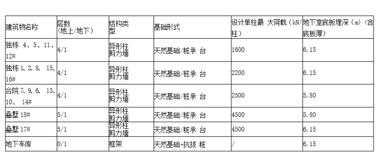 别墅项目桩基工程施工组织设计（2017）-主要建筑物概况一览表