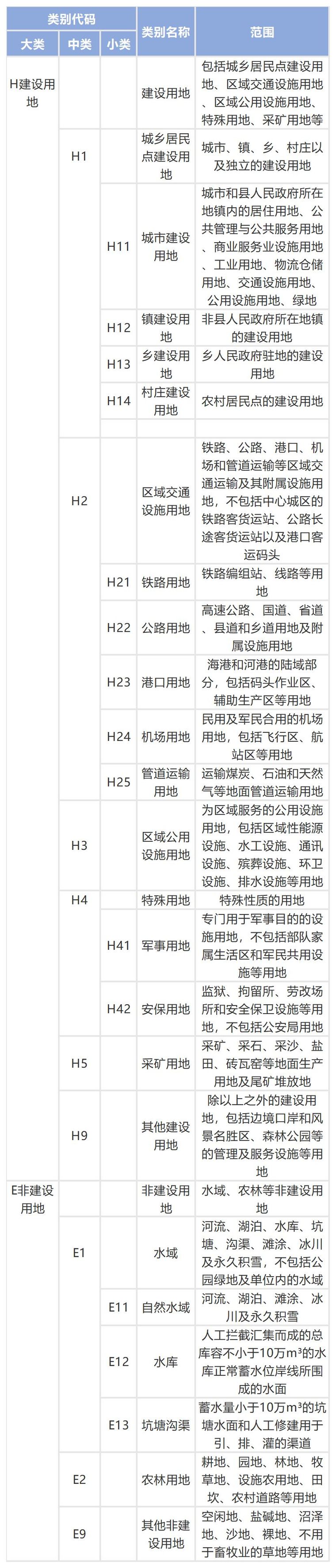 城市建设用地分类标准资料下载-城乡用地与城市建设用地分类标准