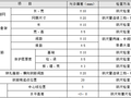 高层及地下人防车库工程创优策划方案