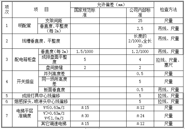 住宅地下车库方案图纸资料下载-高层住宅及地下车库安装工程创优方案