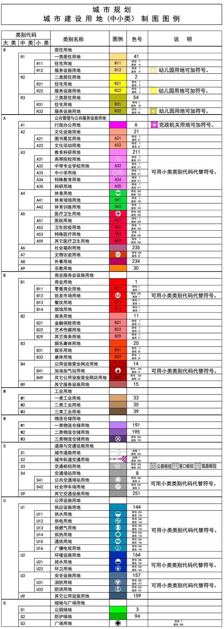 城乡用地与城市建设用地分类标准_2