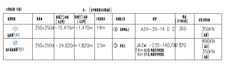 别墅项目桩基工程施工组织设计（2017）-本工程桩型、桩数分布表