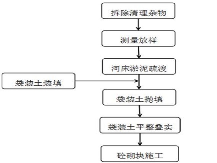 袋装土围堰施工工艺-袋装土围堰施工流程