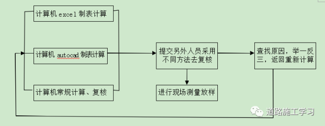 公路工程施工放线技术资料下载-公路工程施工测量技术工艺标准