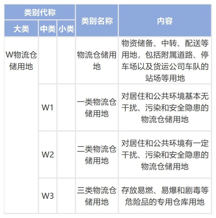 城乡用地与城市建设用地分类标准_7