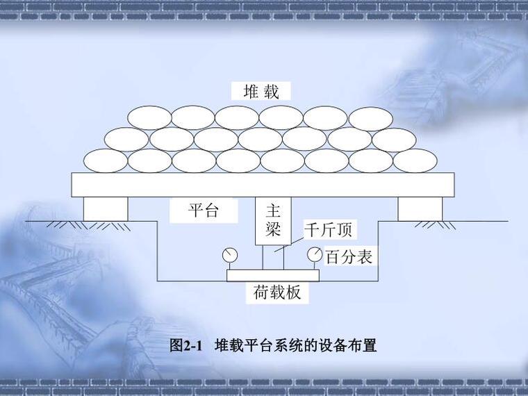 岩土工程原位測試技術-地基靜載荷試驗