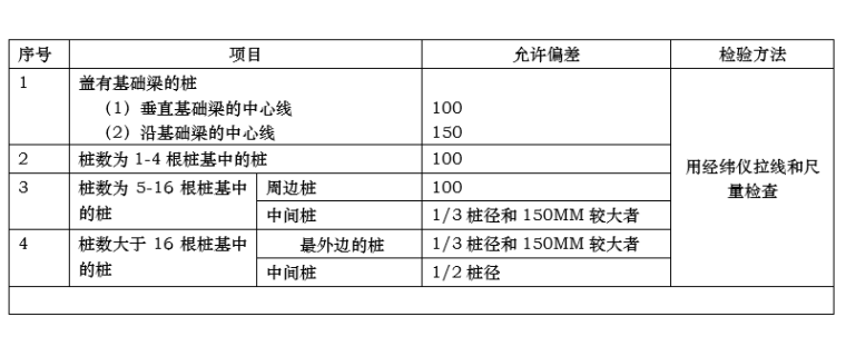 别墅项目桩基工程施工组织设计（2017）-预制桩位置的施工允许偏差