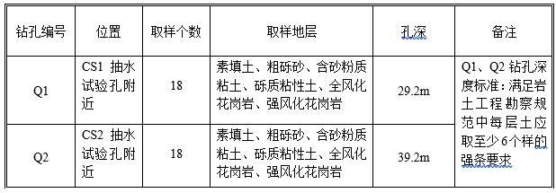 取土試樣鉆孔概況表