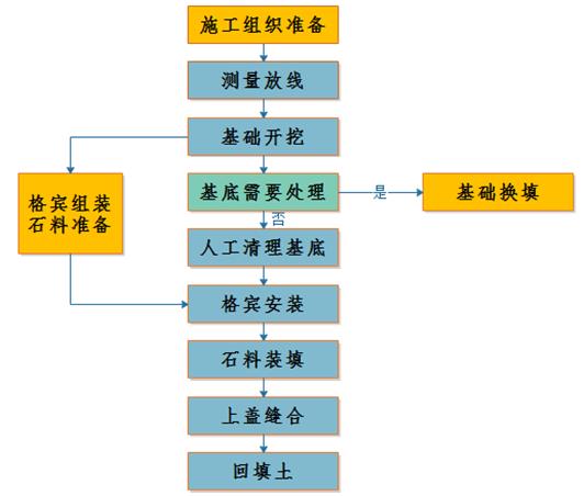 石笼墙施工工艺图片