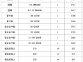 最新建筑工程常用材料价格信息（3.12）