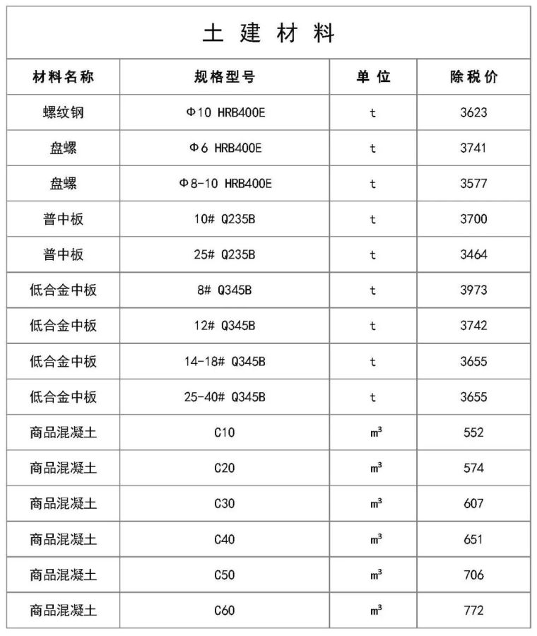 市政道路工程包工价格资料下载-最新建筑工程常用材料价格信息（3.12）