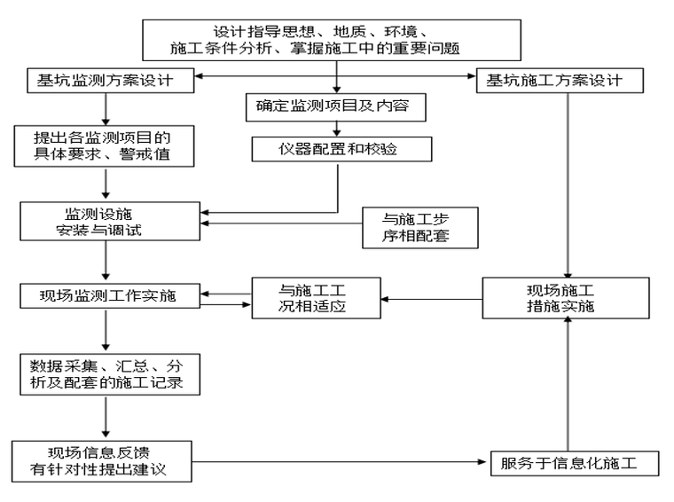 施工監(jiān)測(cè)（控制）流程