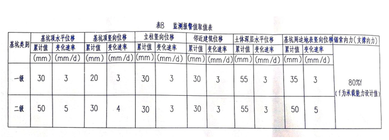 基坑報(bào)警取值表