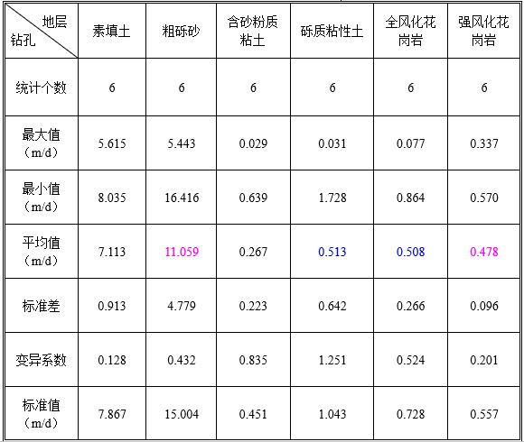 防渗墙渗透系数系数资料下载-土层渗透系数试验报告