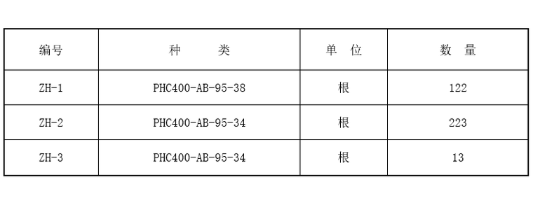 预制PHC预应力混凝土管桩桩基施工方案-主要材料表