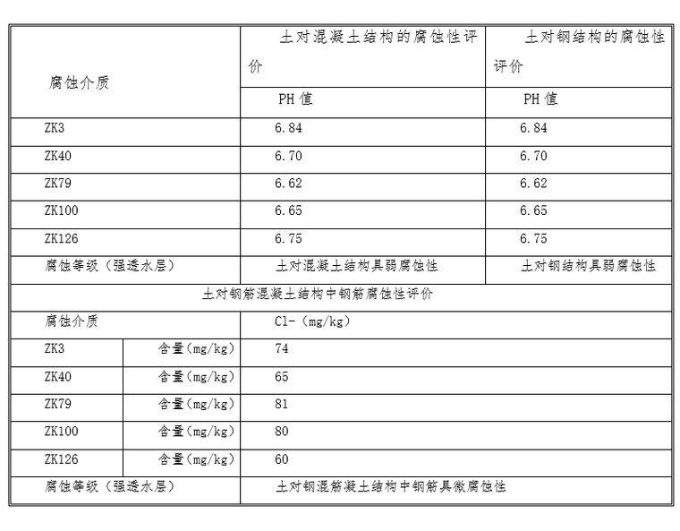 住宅项目深基坑降水专项施工方案（2018）-土腐蚀性评价表