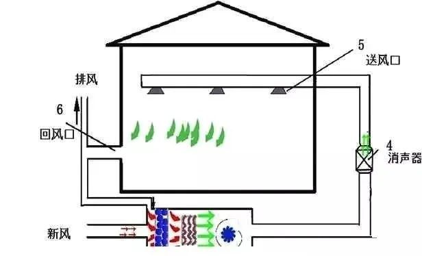 全空气一次回风系统cad资料下载-一次回风、二次回风、单风管、双风管，你都