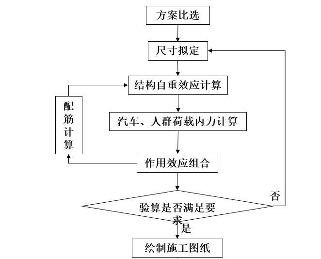 桥梁工程设计特点资料下载-桥梁工程毕业设计基本要求系列讲座