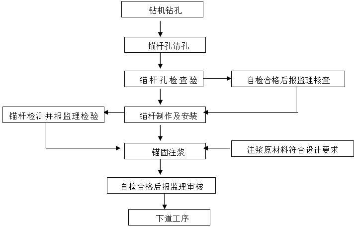 挂网锚喷混凝土防护边坡施工方案-锚杆防护工艺流程