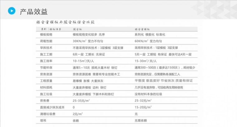 关于铝模板ppt资料非常详细，大家一起分享_16