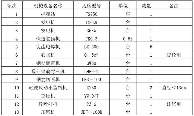 挂网锚喷混凝土防护边坡施工方案-施工机械设备配备