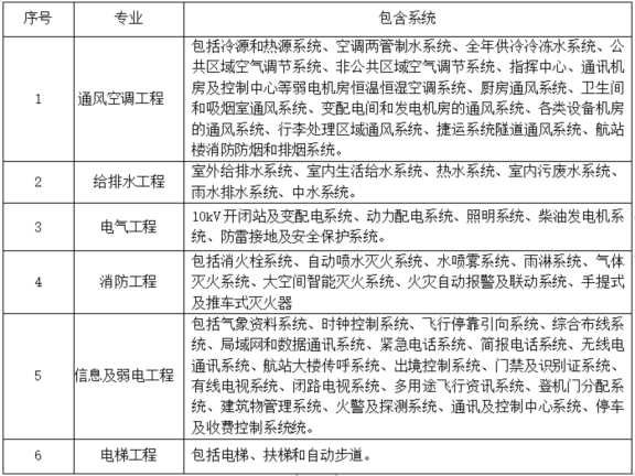 某航站楼工程鲁班奖创优策划方案-建筑设备安装概况